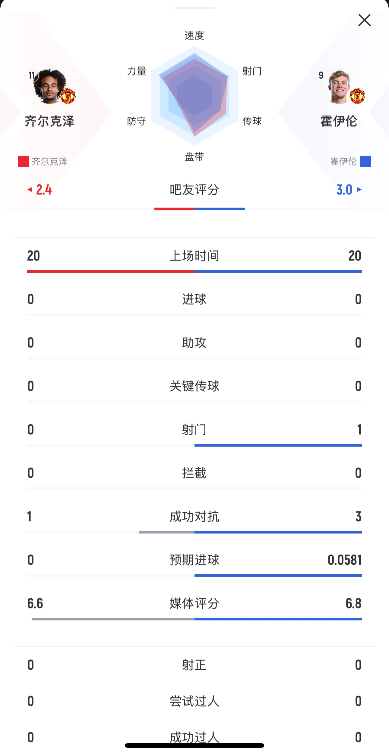  本场均替补出战20分钟！齐尔克泽0射门，霍伊伦1射0正