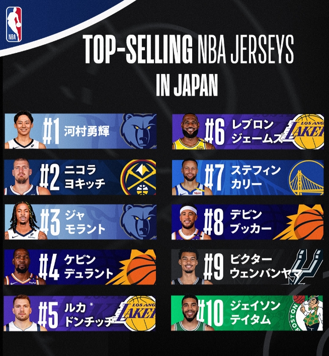  日本NBA球衣销量：河村居首 莫兰特第3 詹姆斯第6 前10无八村塁